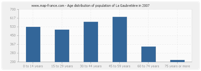 Age distribution of population of La Gaubretière in 2007